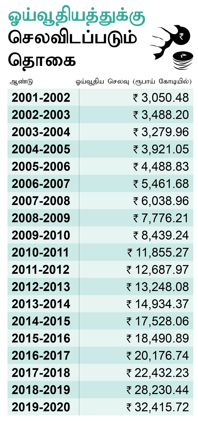 Pension Scheme Spendings