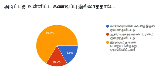 சர்வே முடிவு