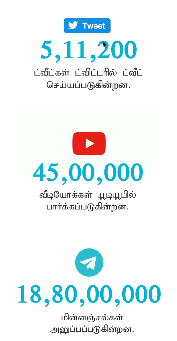 `4 லட்சம் ஆப்ஸ்; 45 லட்சம் கூகுள் கேள்விகள்!’ - இணைய உலகின் ஒரு நிமிட ஆச்சர்யம்#VikatanInfographics