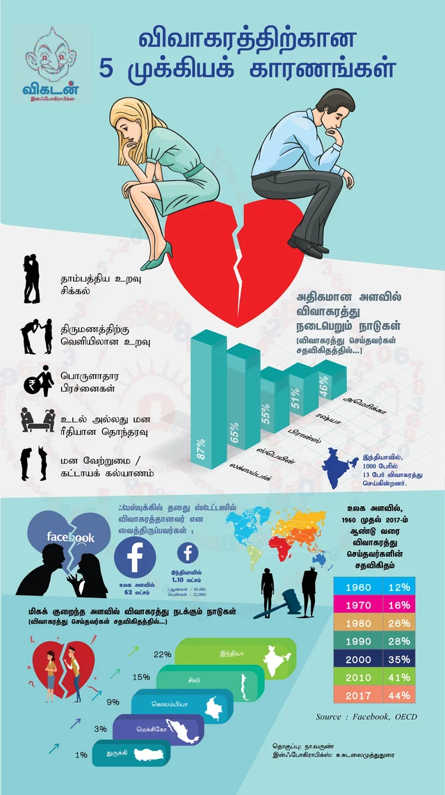 விவாகரத்து