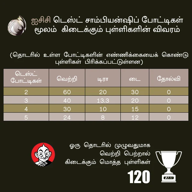 ICC Test Championship Point system