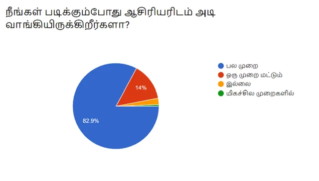 சர்வே முடிவு