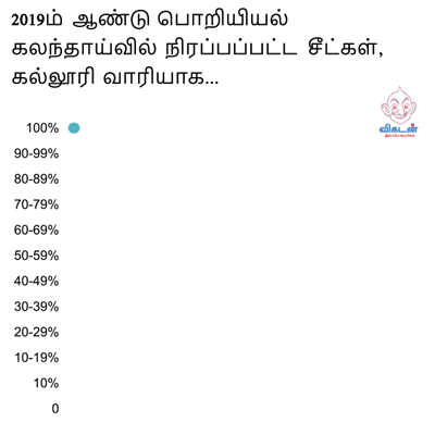 இன்ஜீனியரிங் கல்லூரிகள்