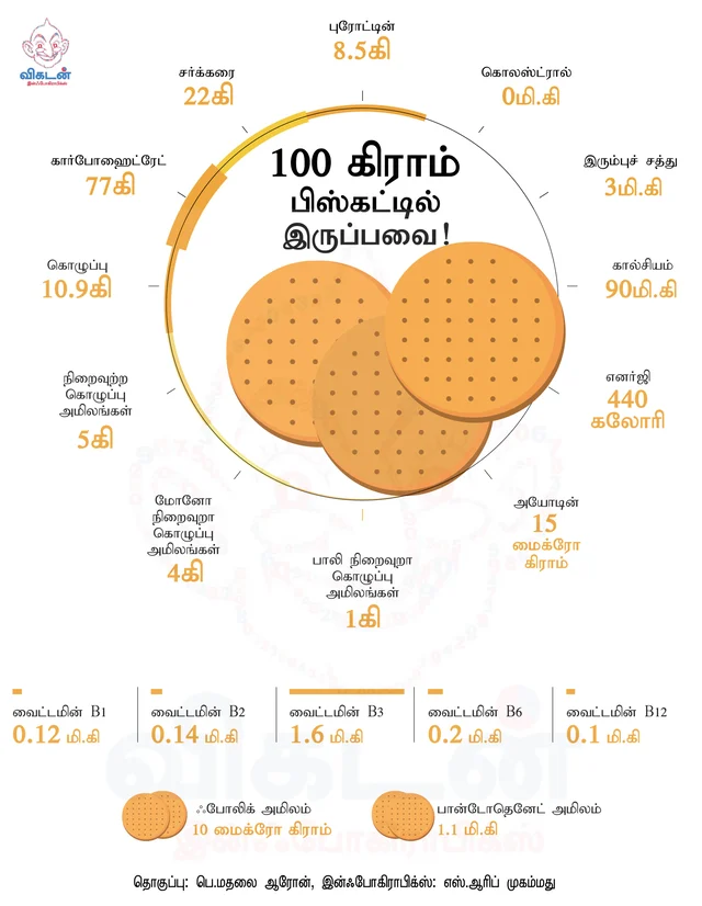 பிஸ்கட்டில் உள்ள சத்துகள்