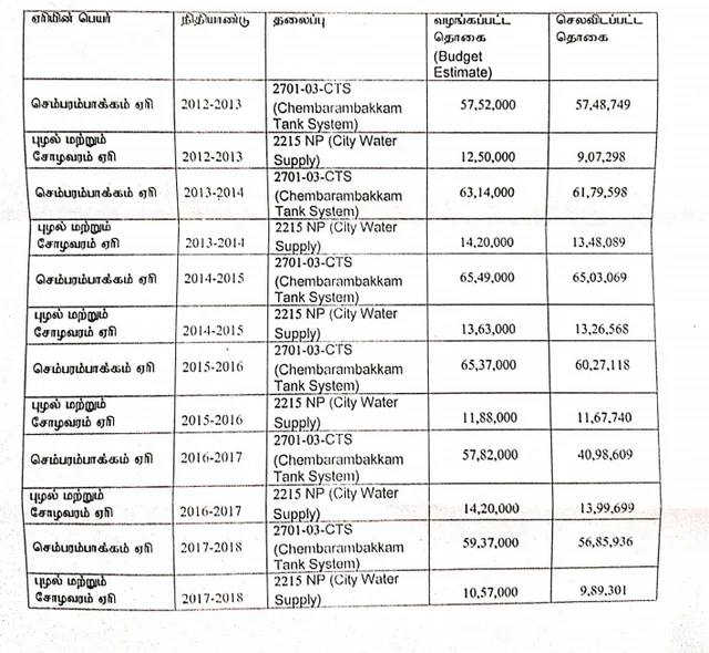 ஏரிகளுக்கு ஒதுக்கிய நிதி