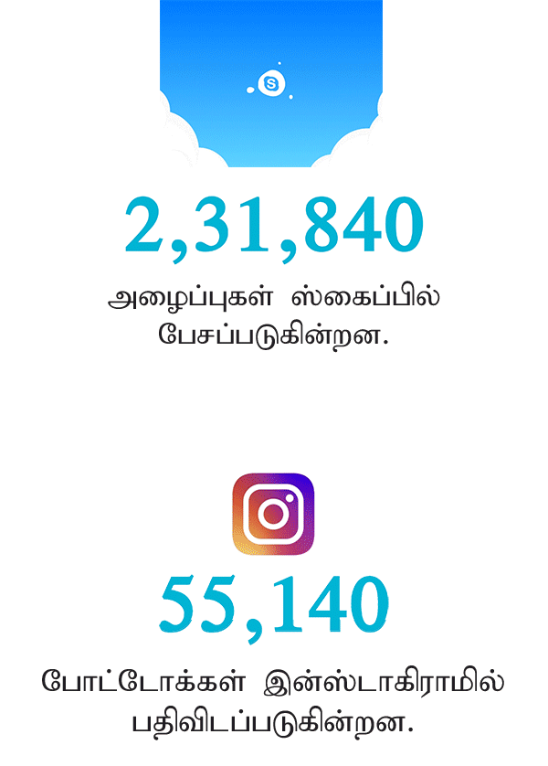 `4 லட்சம் ஆப்ஸ்; 45 லட்சம் கூகுள் கேள்விகள்!’ - இணைய உலகின் ஒரு நிமிட ஆச்சர்யம்#VikatanInfographics