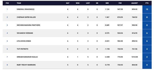 2019 Points Table