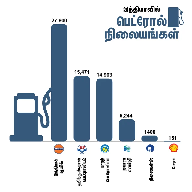 பெட்ரோல் நிலையங்கள்