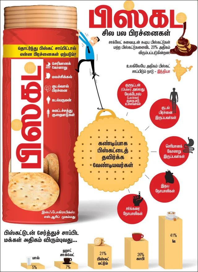 பிஸ்கட் குழந்தைகளின் உடல்நலனுக்கு ஆரோக்கியமானதா? - ஓரு மருத்துவ அலசல்