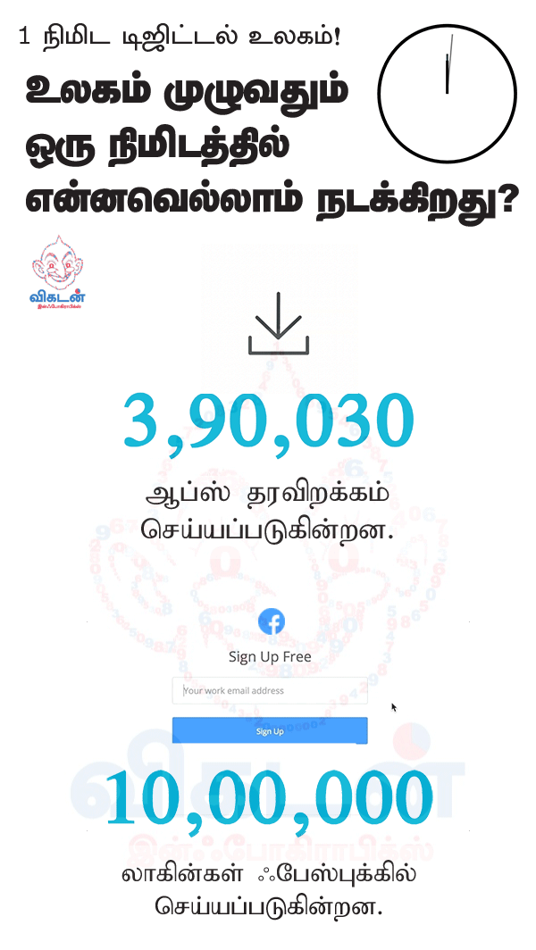 `4 லட்சம் ஆப்ஸ்; 45 லட்சம் கூகுள் கேள்விகள்!’ - இணைய உலகின் ஒரு நிமிட ஆச்சர்யம்#VikatanInfographics