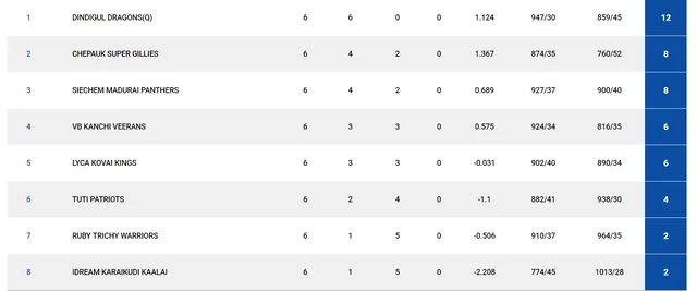 TNPL Points table