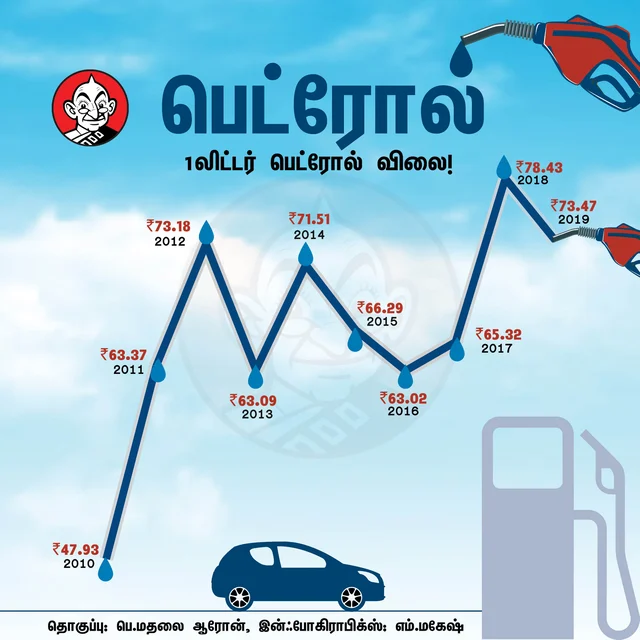 Petrol Price