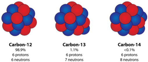 Carbon Dating