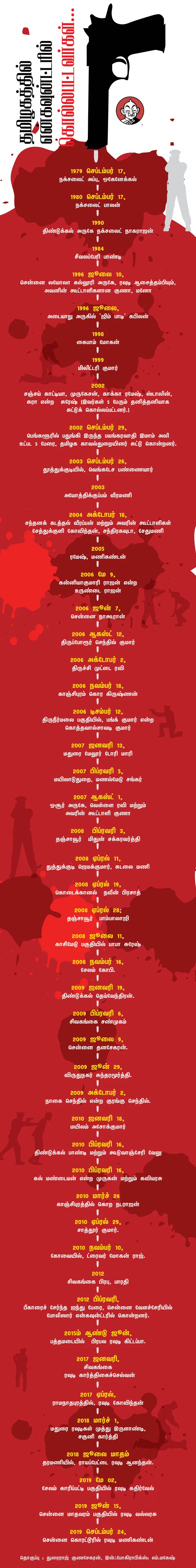 List of encounters in Tamil nadu.