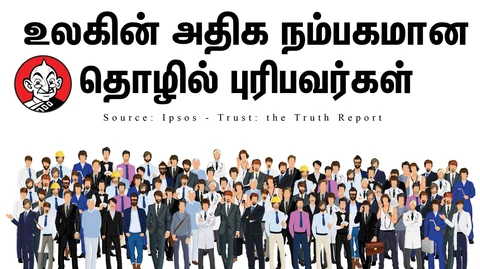 World most trustworthy profession