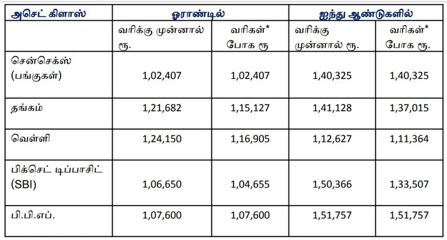 1 lakh Investment in 1 year and 5 years