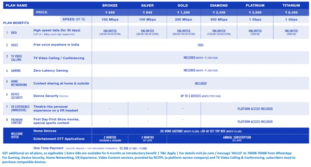 Jio Fiber Plans