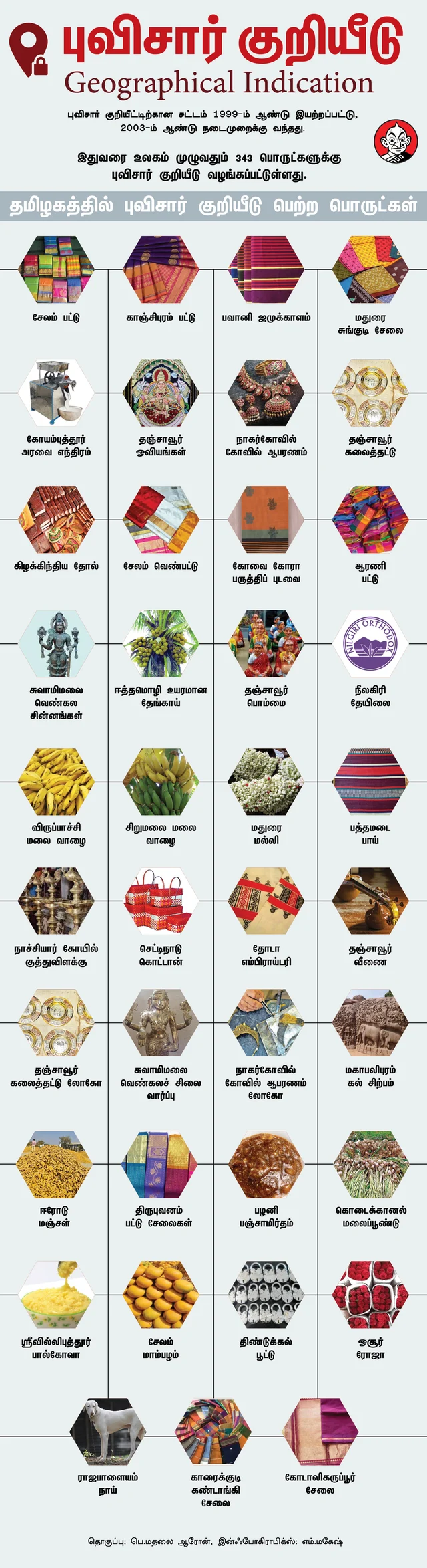 Geographical Indications
