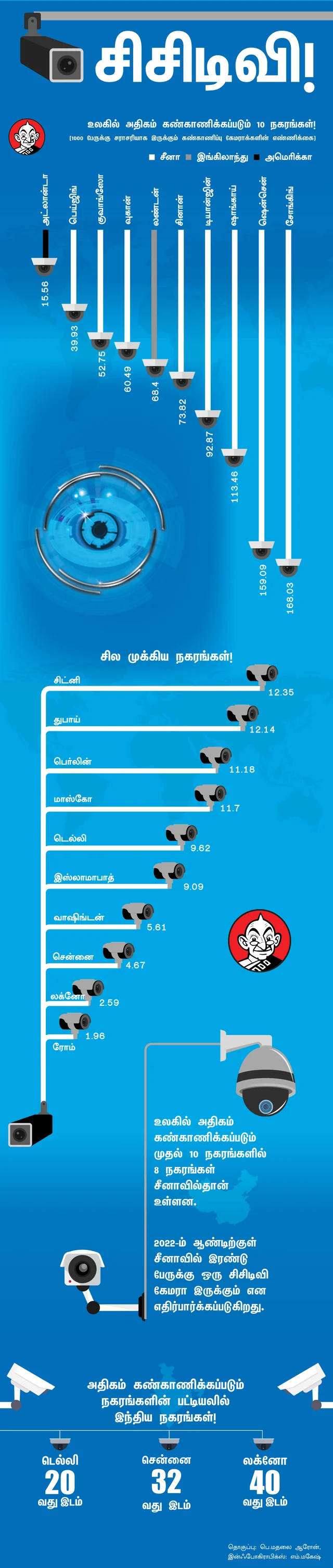 CCTV Infographics