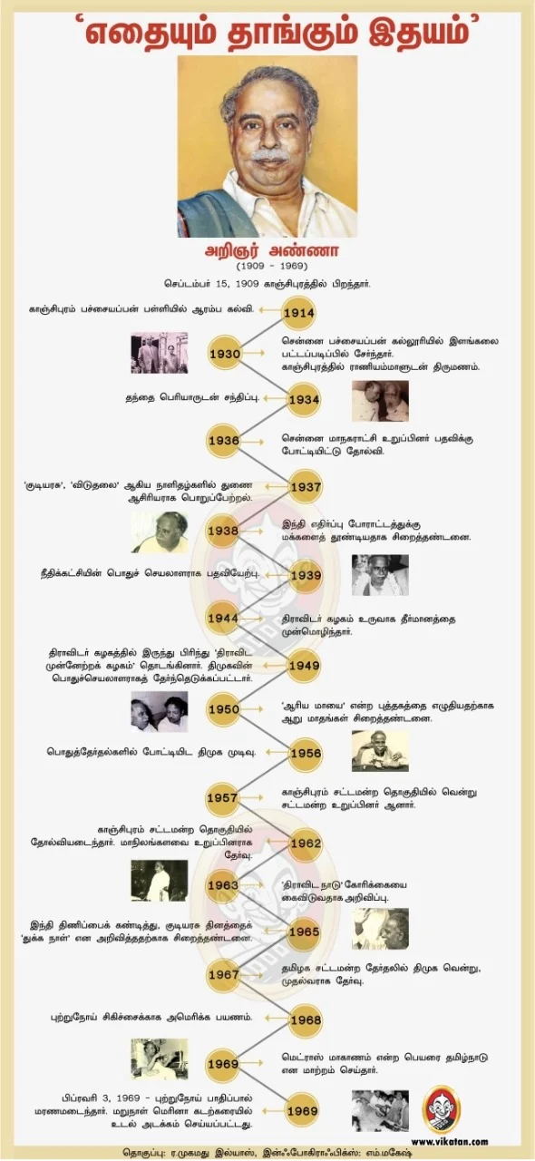 Journey of CN Annadurai