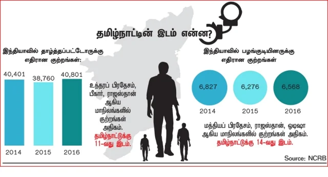 வன்கொடுமை தடுப்பு சட்டத்தின் கீழ் பதியப்பட்ட வழக்குகளின் புள்ளி விவரங்கள்