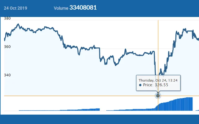 Airtel - Oct,24 Price
