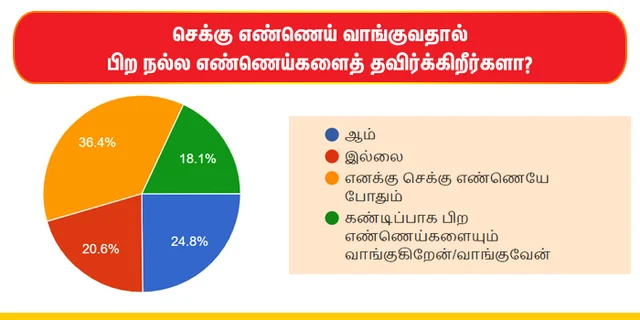 செக்கு எண்ணெய் சர்வே முடிவுகள் இதோ...