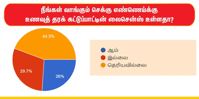 செக்கு எண்ணெய் சர்வே முடிவுகள் இதோ...