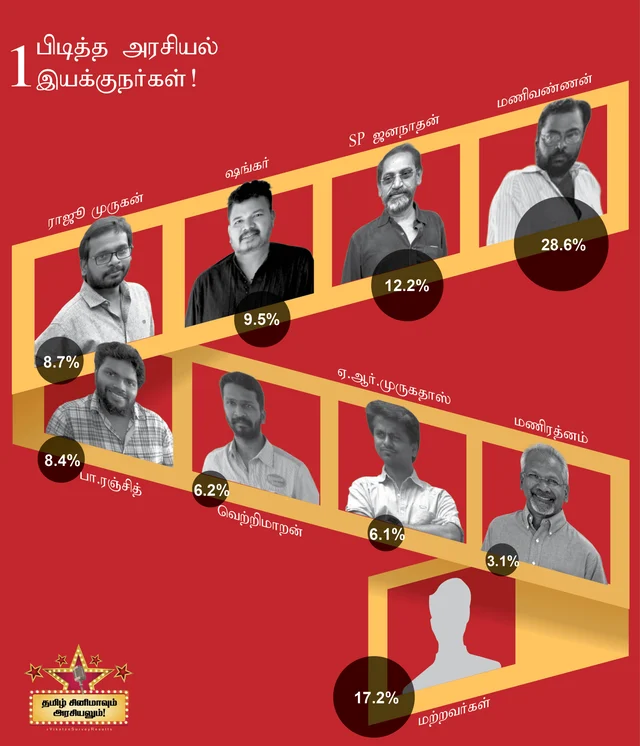 பிடித்த அரசியல் இயக்குநர்கள்!
