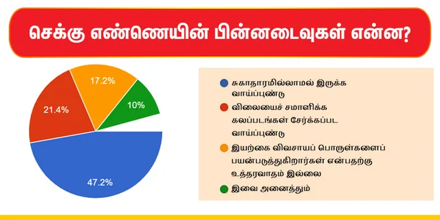 செக்கு எண்ணெய் சர்வே முடிவுகள் இதோ...