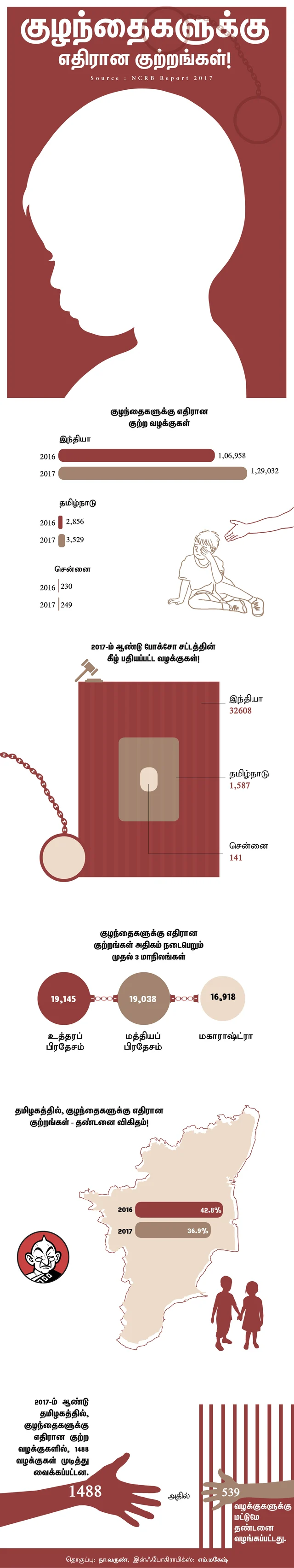 Crime committed against children