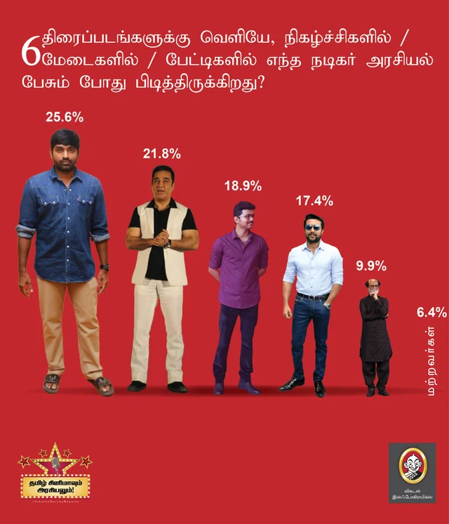திரைப்படங்களுக்கு வெளியே அரசியல் பேசும் நடிகர்கள்!