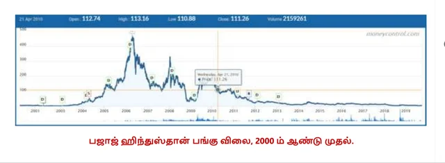 Bajaj Hindustan Share Value