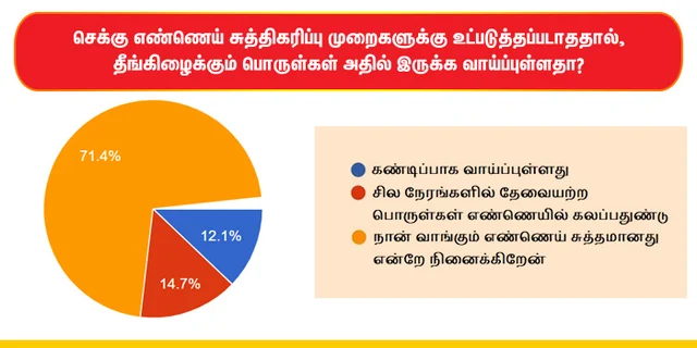 செக்கு எண்ணெய் சர்வே முடிவுகள் இதோ...
