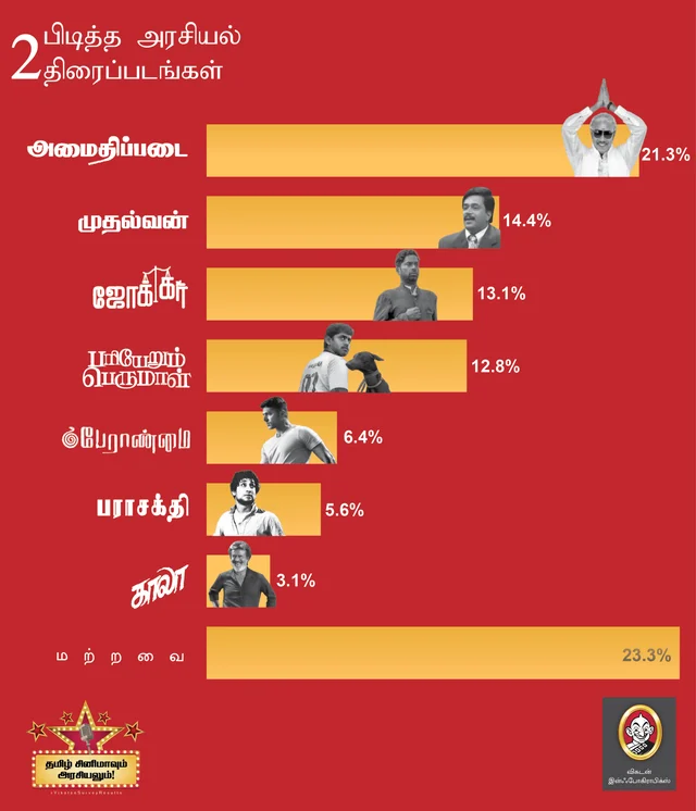 பிடித்த அரசியல் திரைப்படங்கள்!