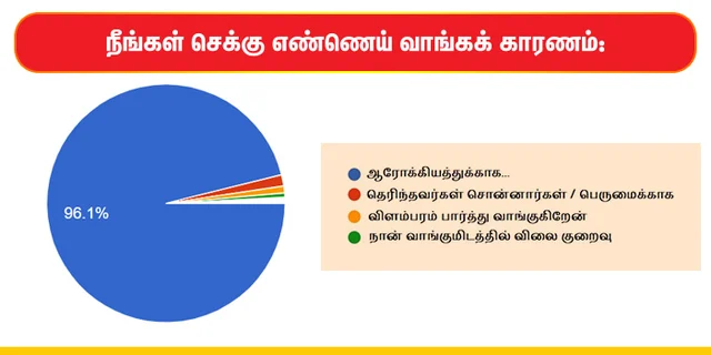 செக்கு எண்ணெய் சர்வே முடிவுகள் இதோ...