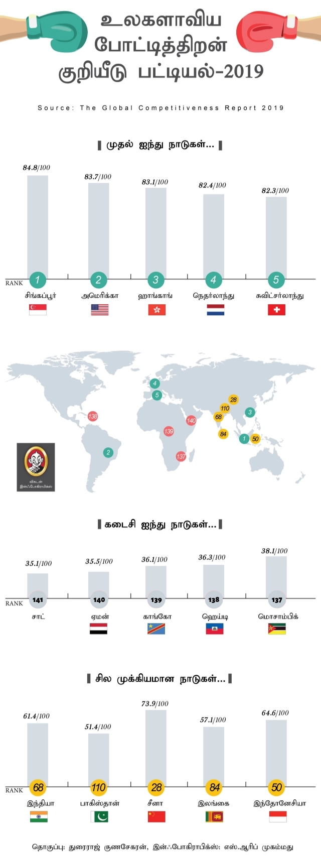 10 இடங்கள் பின்தங்கிய இந்தியா! #WEFIndex2019 #VikatanInfographics