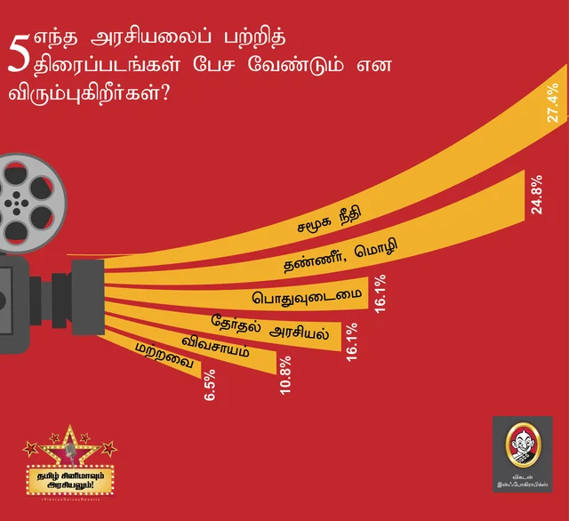 திரைப்படங்கள் பேச வேண்டிய அரசியல்!