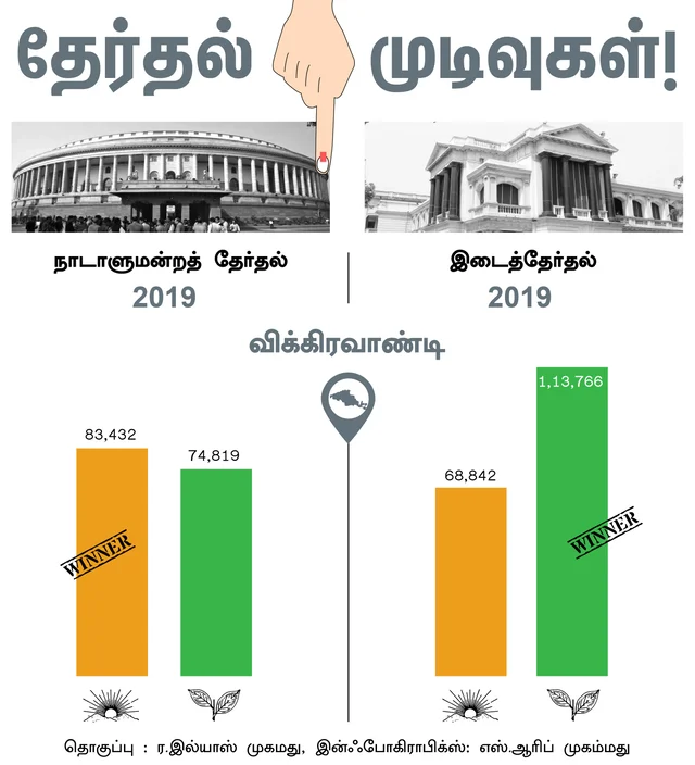 விக்கிரவாண்டி இடைத்தேர்தல்