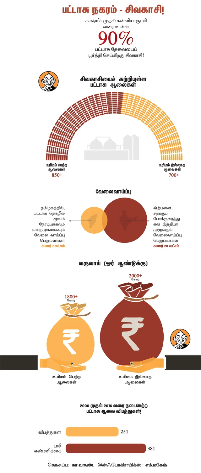 சிவகாசி பட்டாசு ஆலைகள்