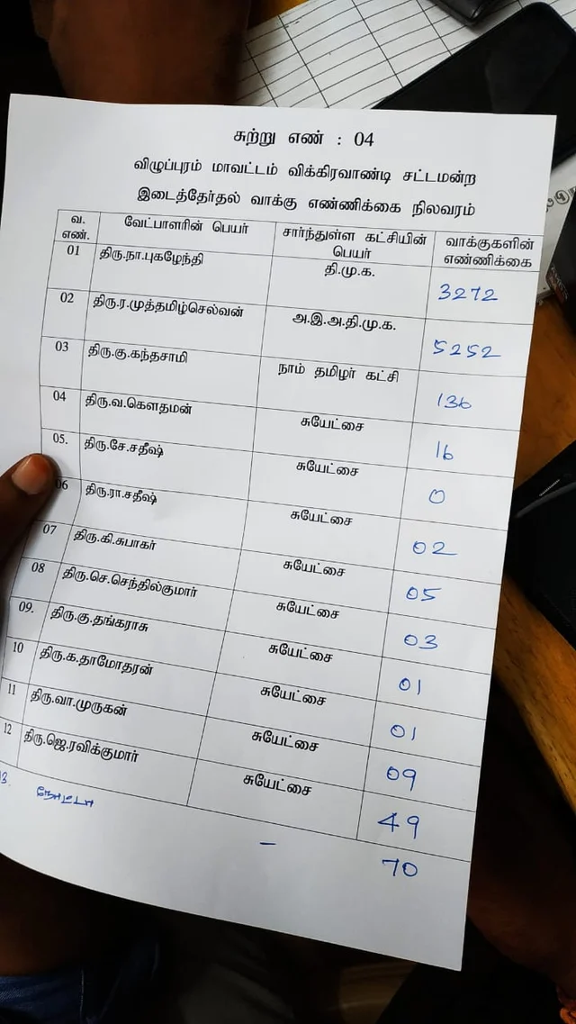விக்கிரவாண்டி இடைத்தேர்தல் 4 -ம் சுற்று முடிவுகள்!