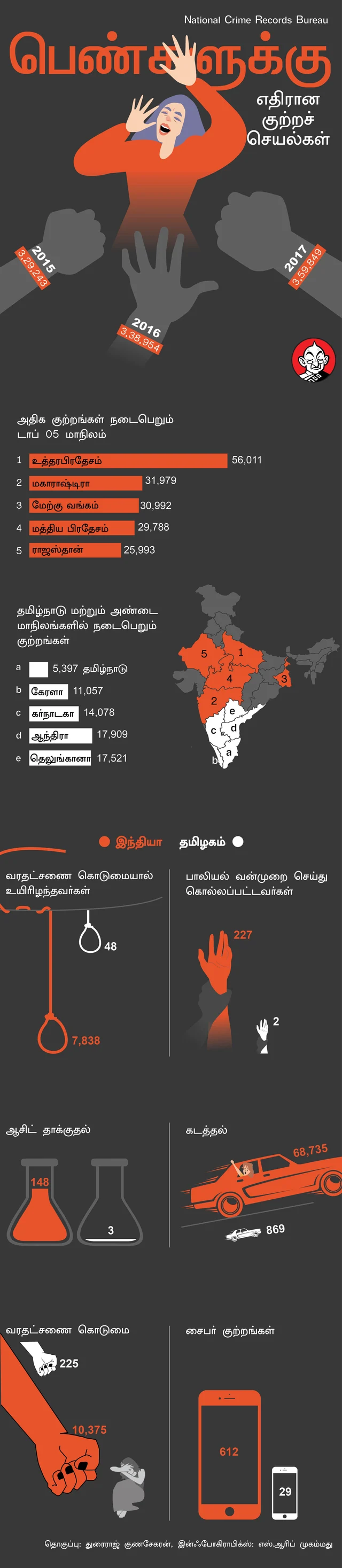 பெண்களுக்கு எதிரான குற்றங்கள்