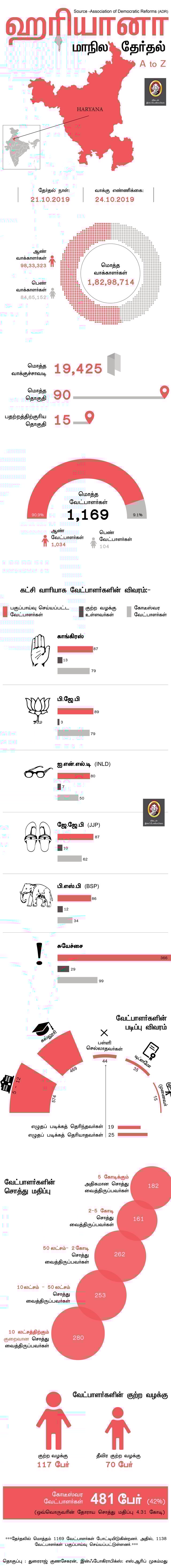 Haryana Assembly Elections 2019