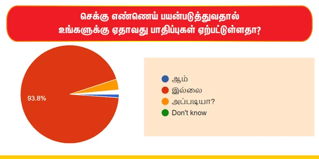செக்கு எண்ணெய் சர்வே முடிவுகள் இதோ...