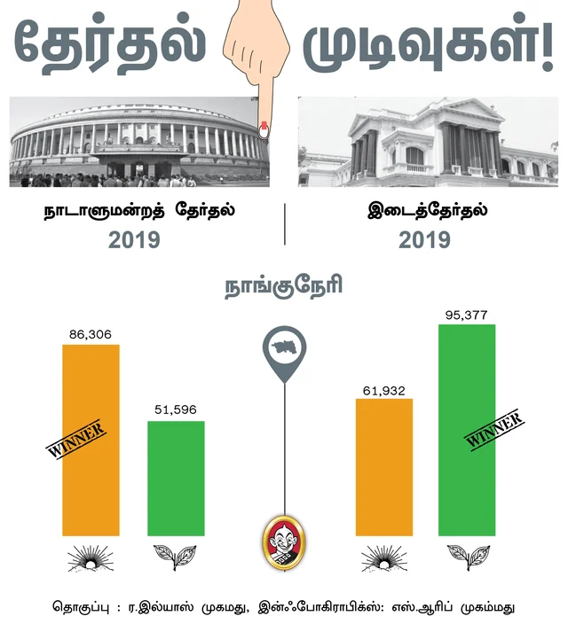 நாங்குநேரி இடைத்தேர்தல்