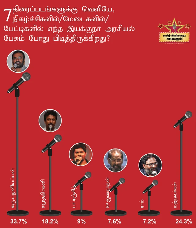 திரைப்படங்களுக்கு வெளியே அரசியல் பேசும் இயக்குநர்கள்!