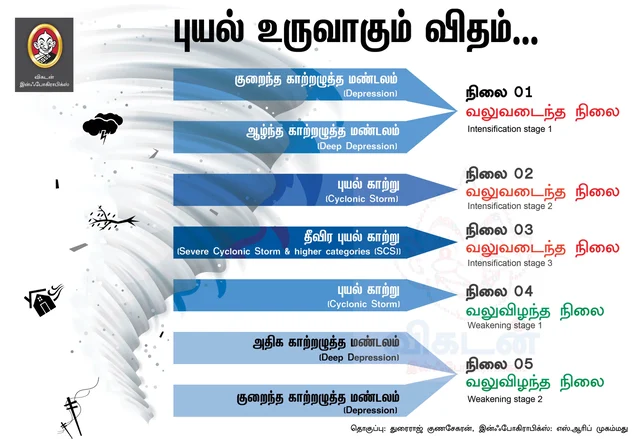 புயல் உருவாகும் விதம்