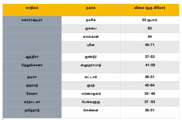 வெங்காய விலை