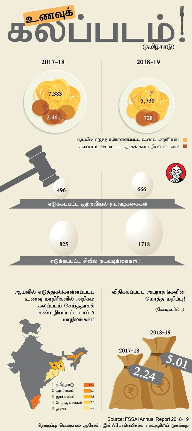 உணவுக் கலப்படம்