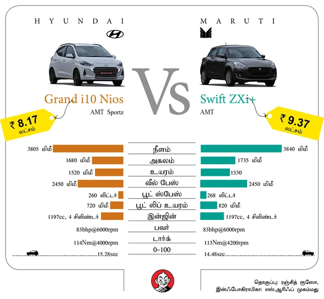 Nios vs Swift